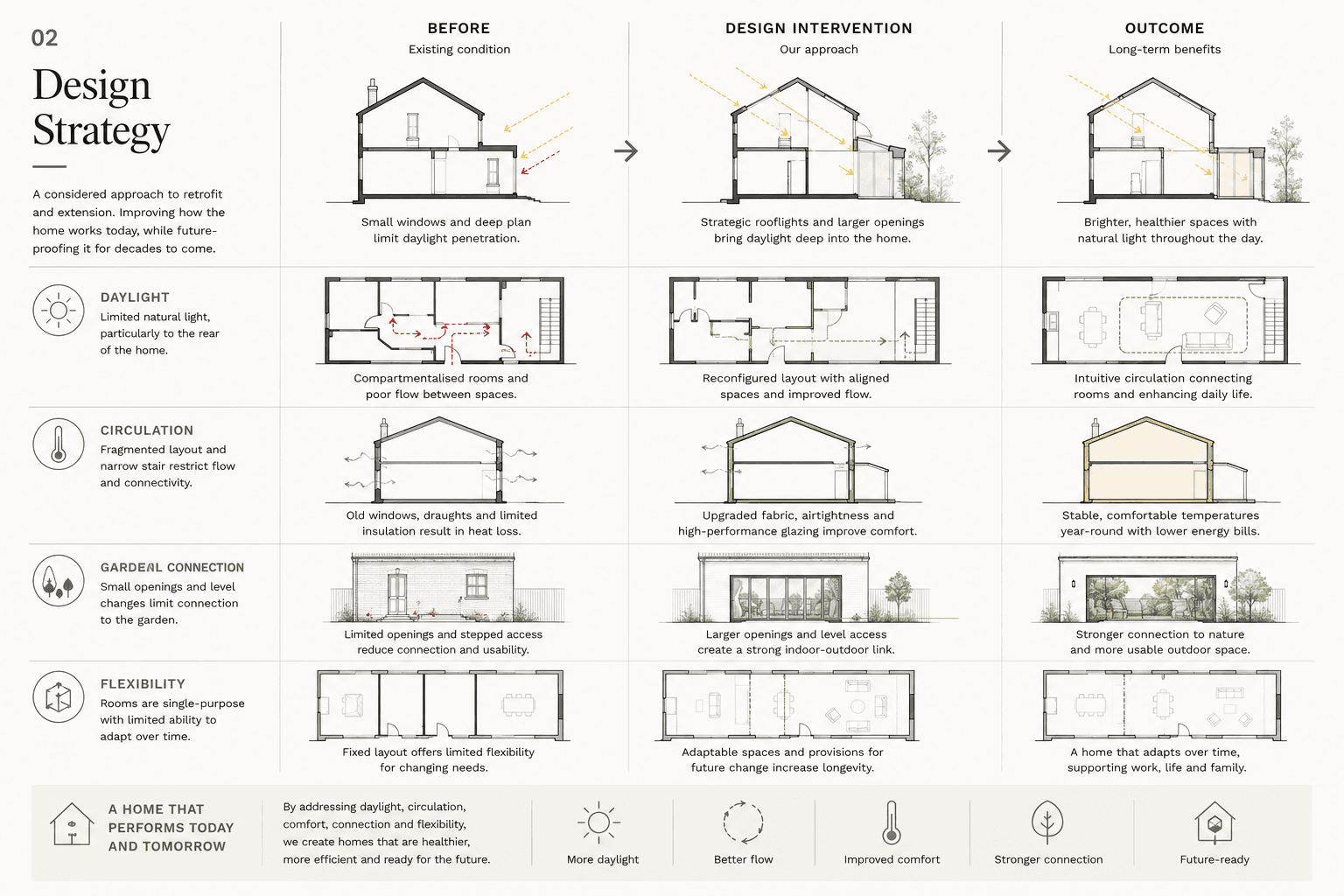 Case study 02 — Design Strategy: before, design intervention and outcome across daylight, circulation, comfort, garden connection and flexibility, Studio RDN-X