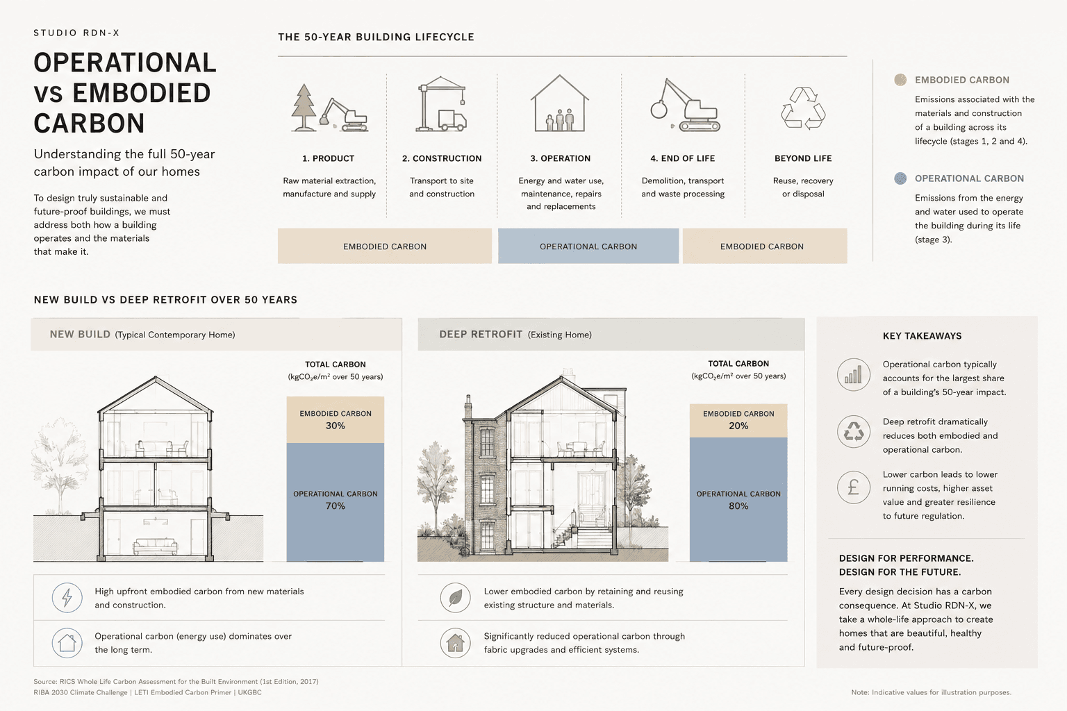 Operational vs Embodied Carbon — the 50-year building lifecycle, comparing new build and deep retrofit, Studio RDN-X
