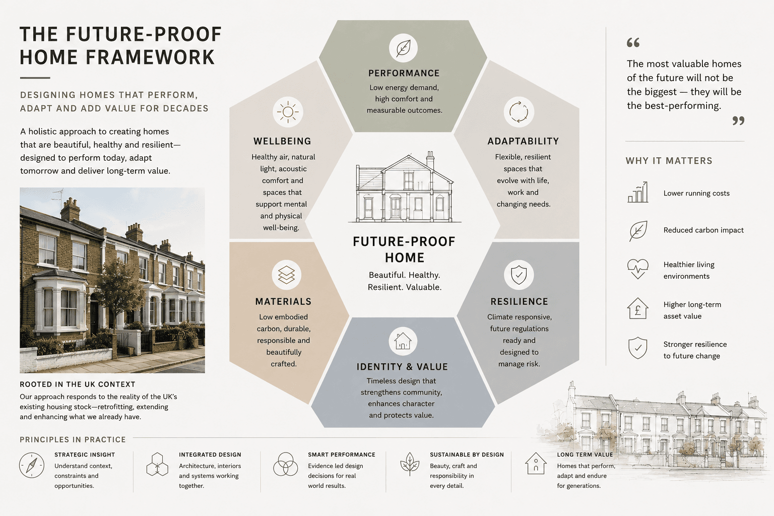 The Future-Proof Home Framework — performance, adaptability, resilience, identity and value, materials and wellbeing, Studio RDN-X
