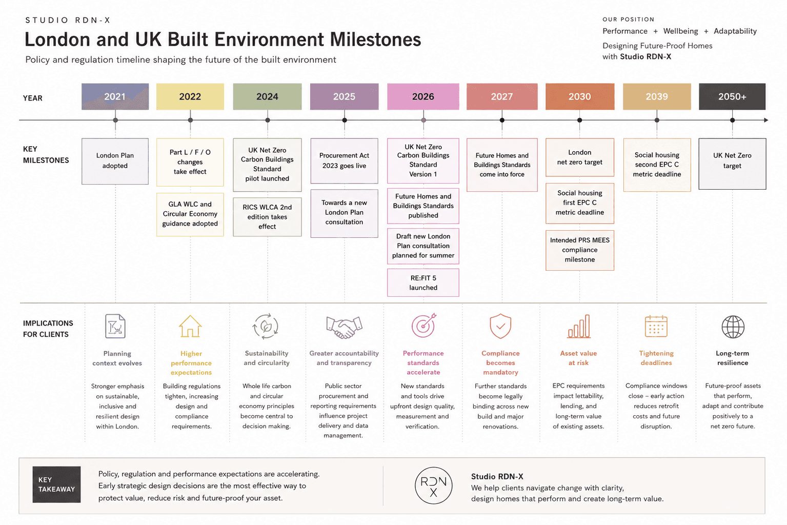 London and UK Built Environment Milestones — the policy and regulation timeline shaping the future of the built environment, Studio RDN-X