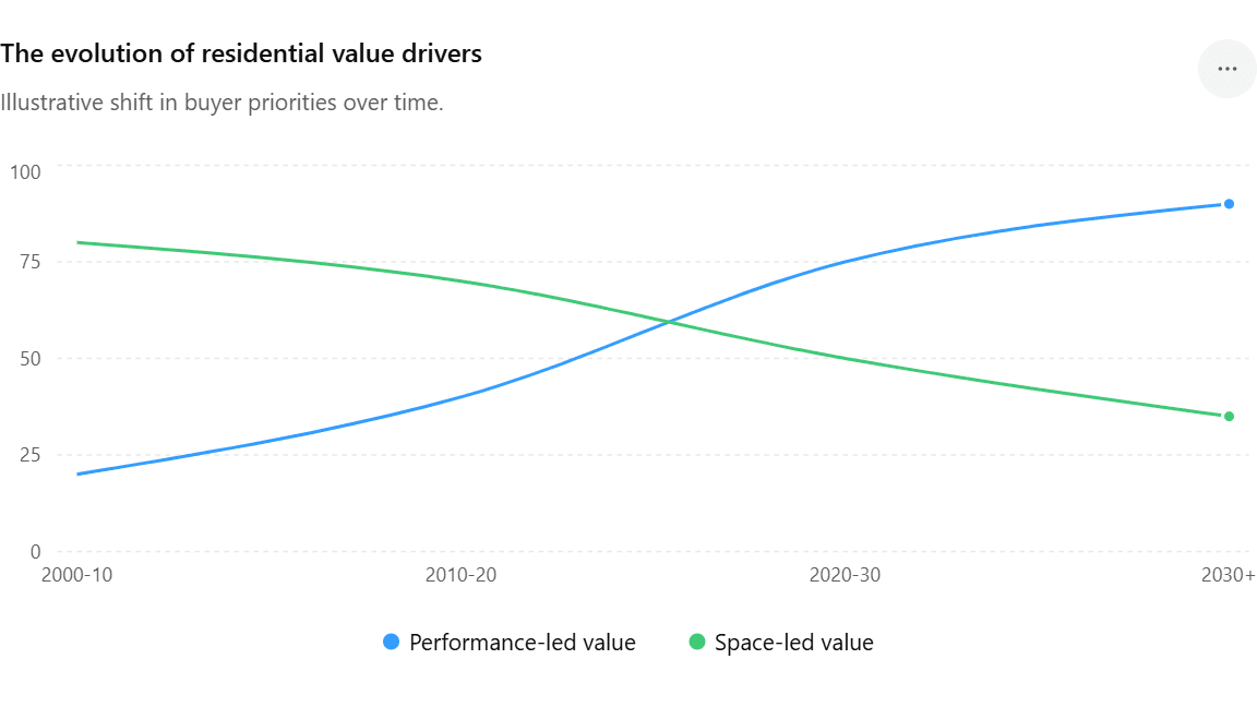 The evolution of residential value drivers — an illustrative shift from space-led value to performance-led value in homes over time, Studio RDN-X