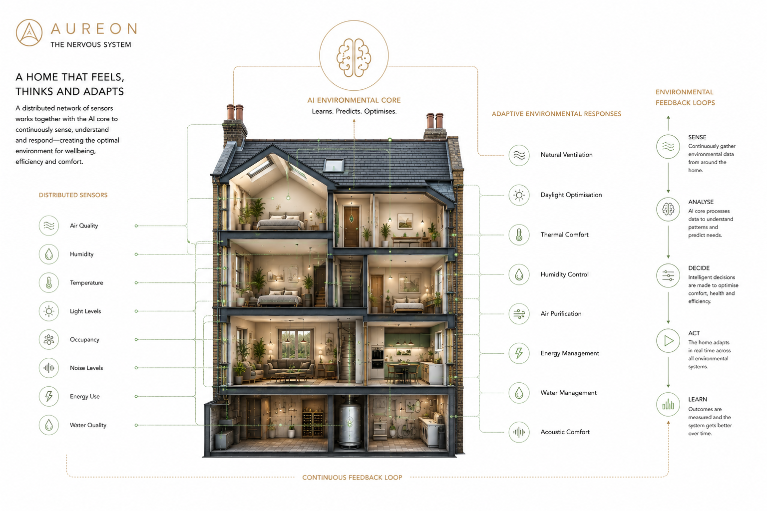 AUREON Nervous System — distributed sensors, AI environmental core and continuous feedback loop in a UK home