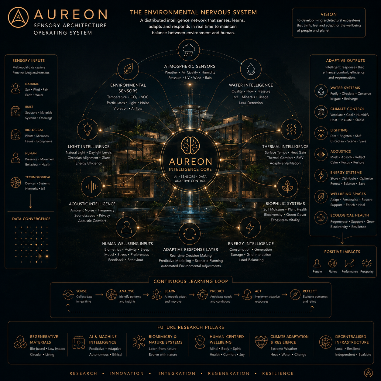 AUREON Environmental Nervous System Diagram