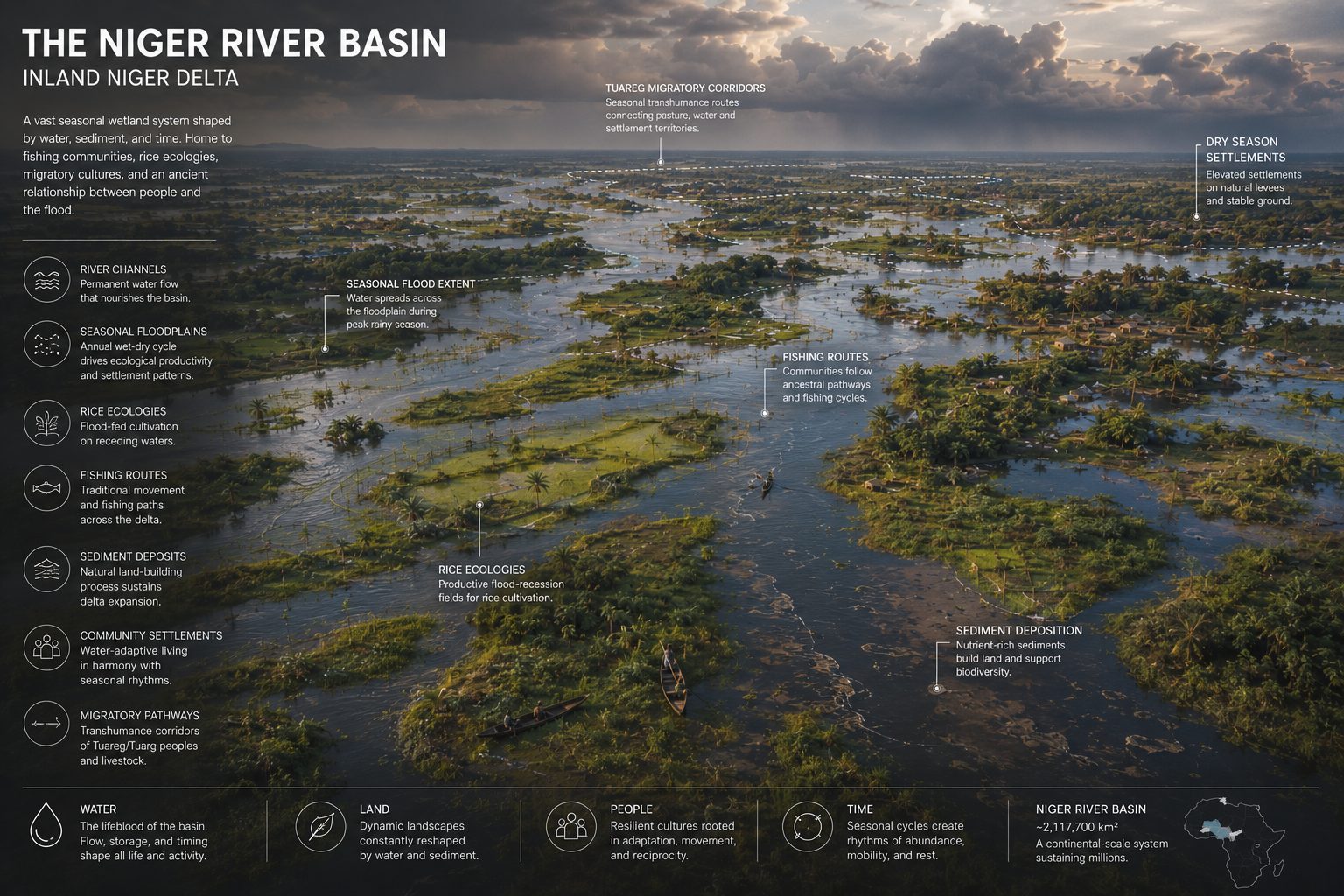 Niger River Basin — Living hydrology system